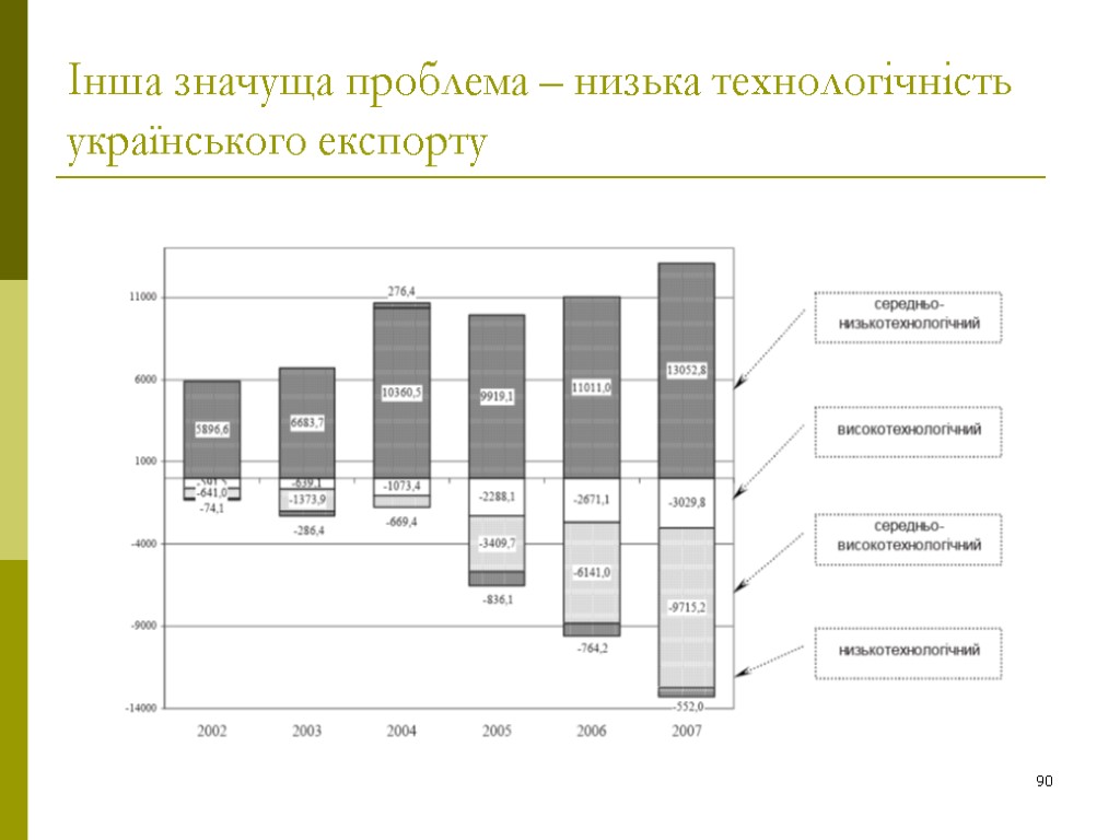 90 Інша значуща проблема – низька технологічність українського експорту